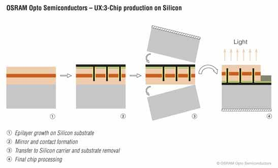 OSRAM’s UX:3 GaN-on-silicon LED production